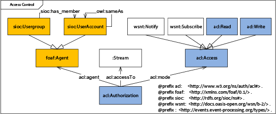 RDF Access Control - Class Diagram