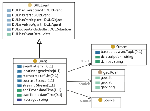 Event Model - Class Diagram